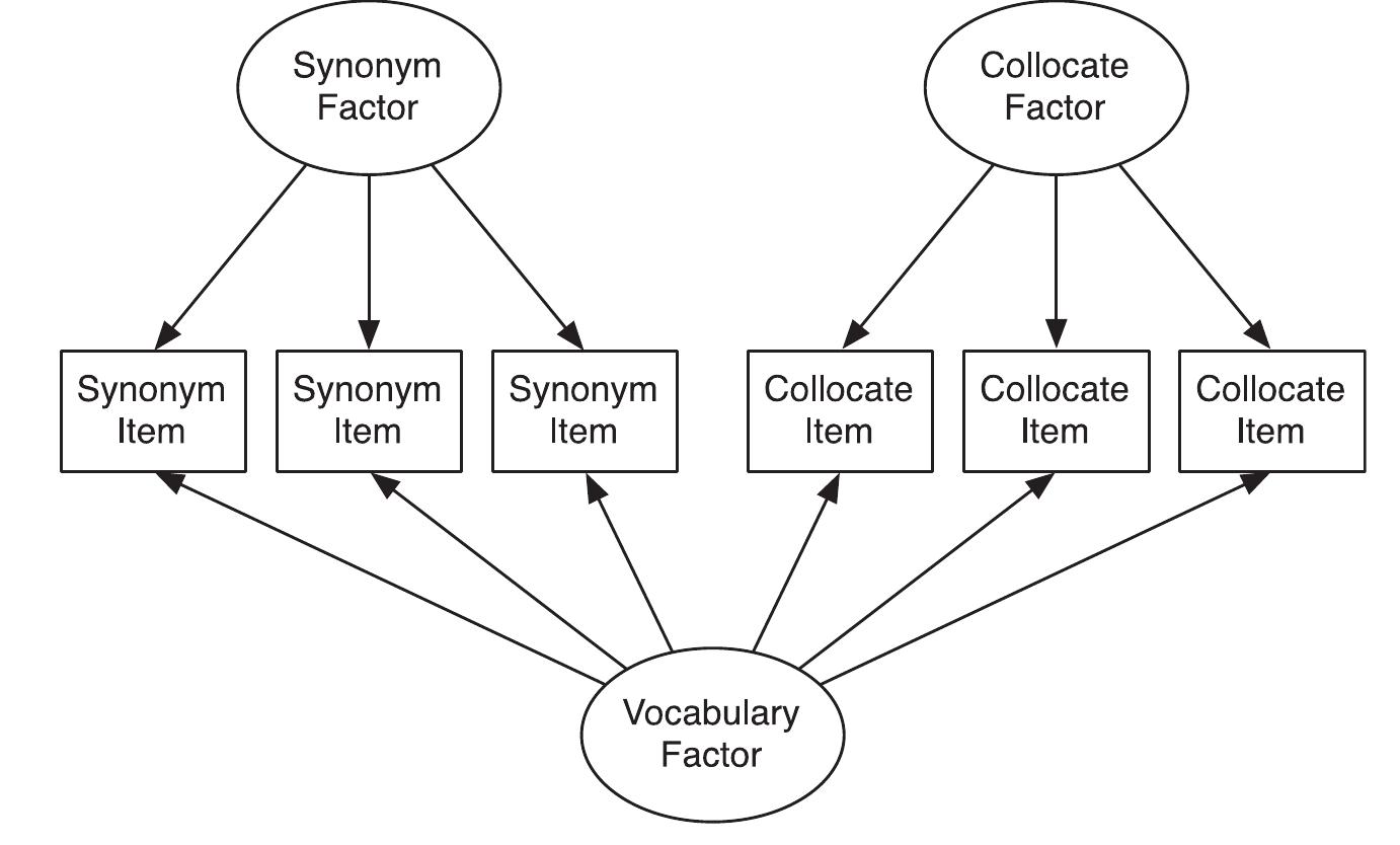 A simplified path diagram of a bifactor model of the wat.
