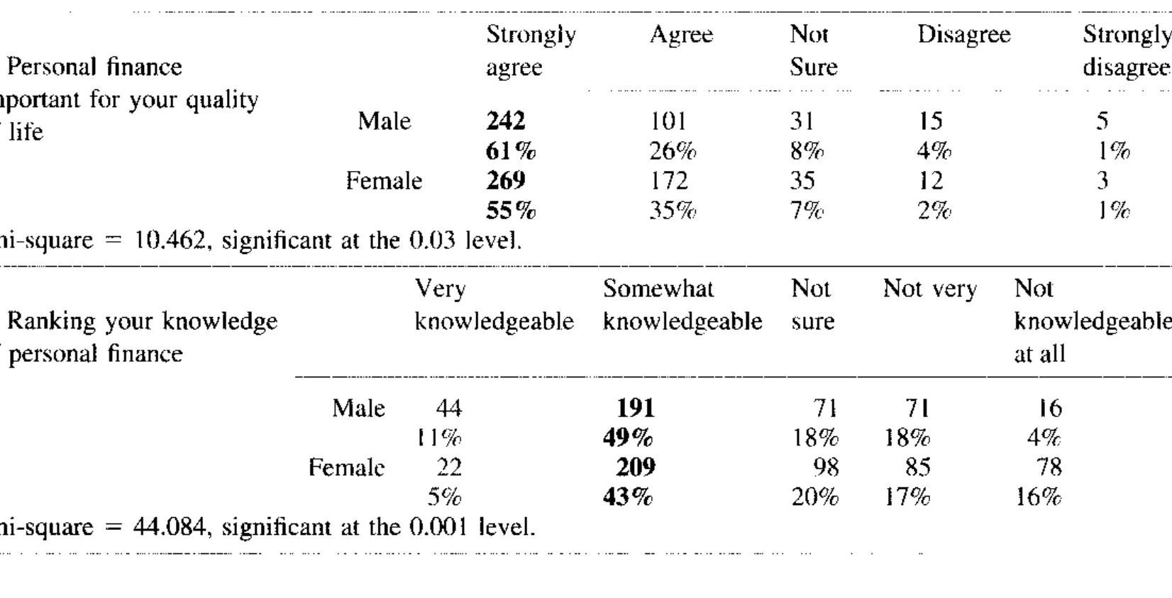 (PDF) Gender differences in personal financial literacy among college ...