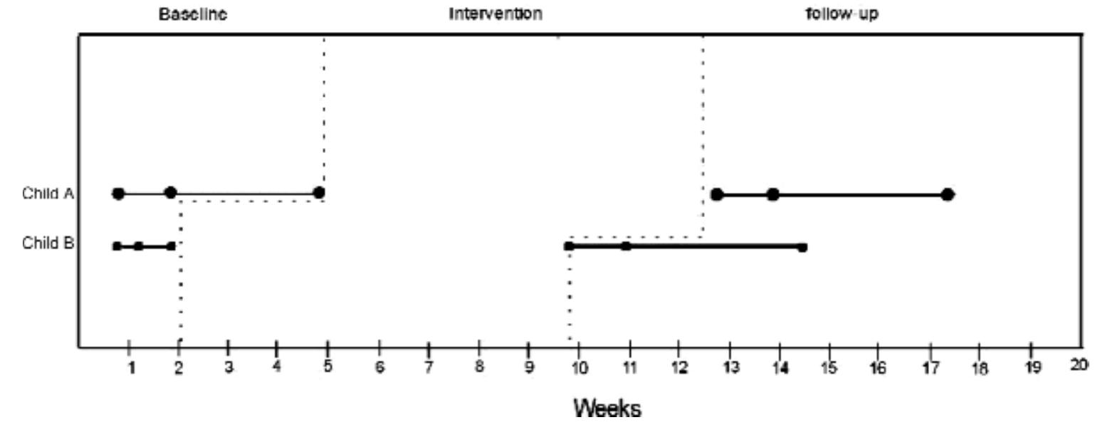 Background measures. note: a = digit span task (wisc-iii;