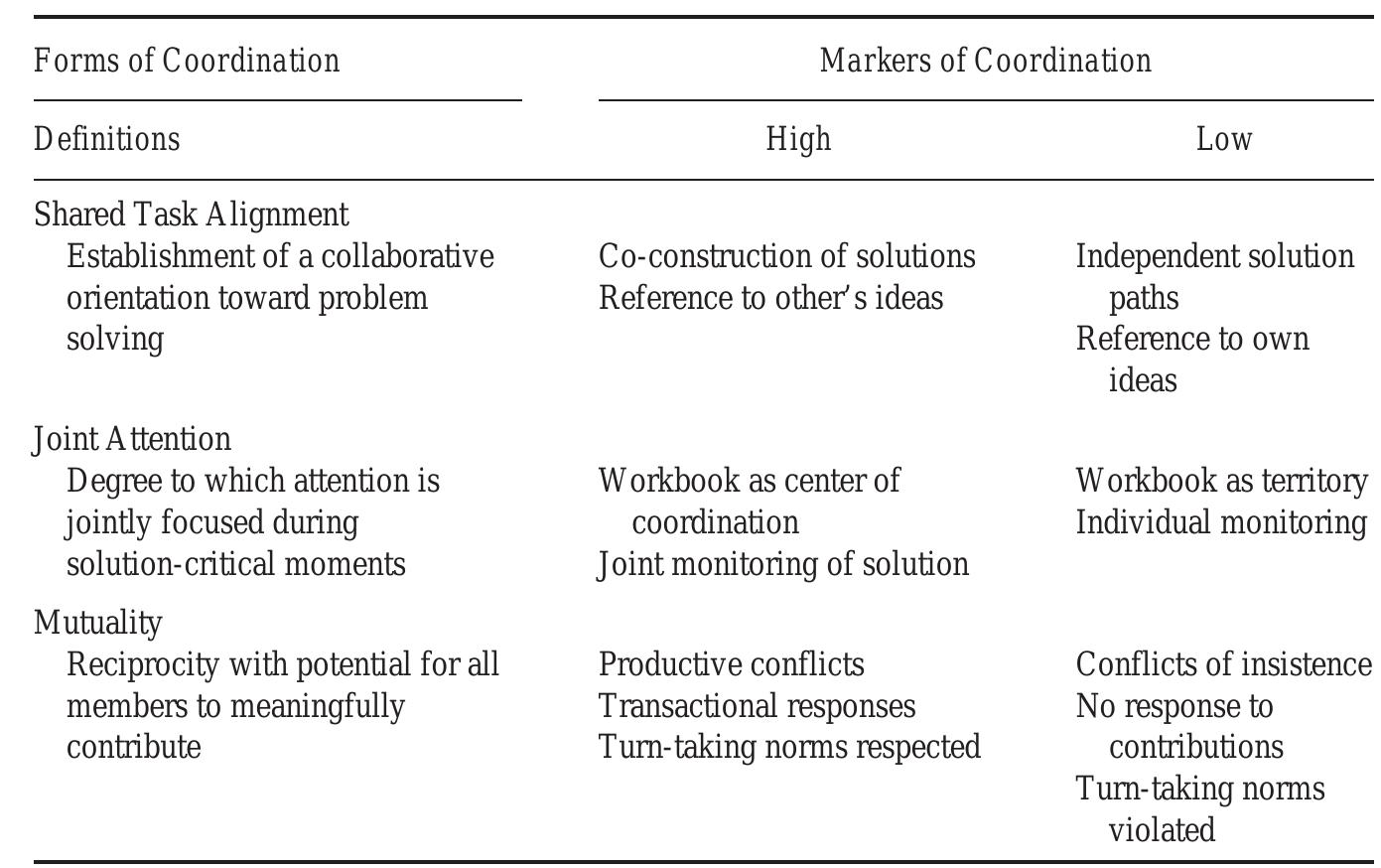(PDF) Achieving coordination in collaborative problem-solving groups