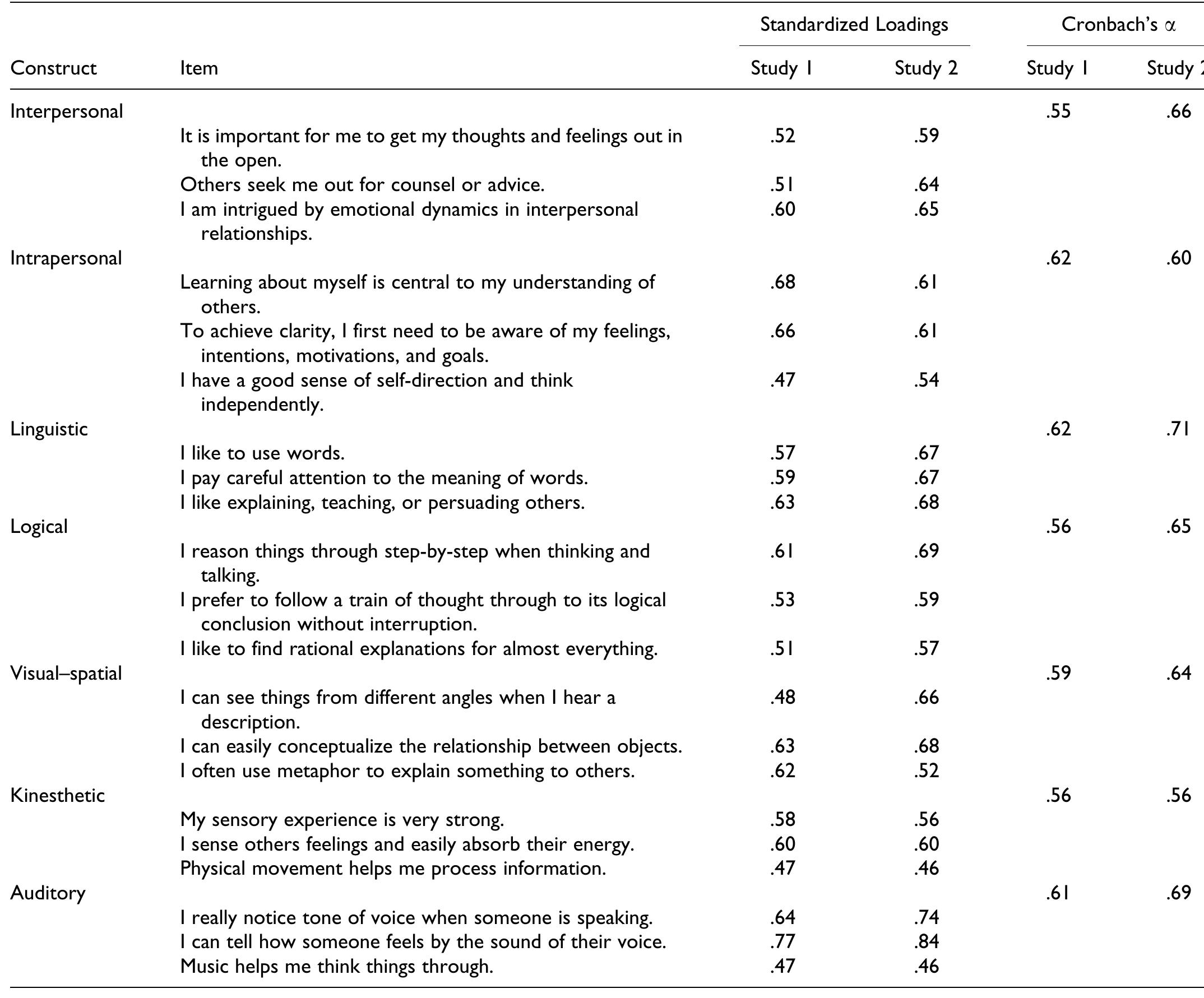 (PDF) An empirical assessment of the Communication Components Inventory