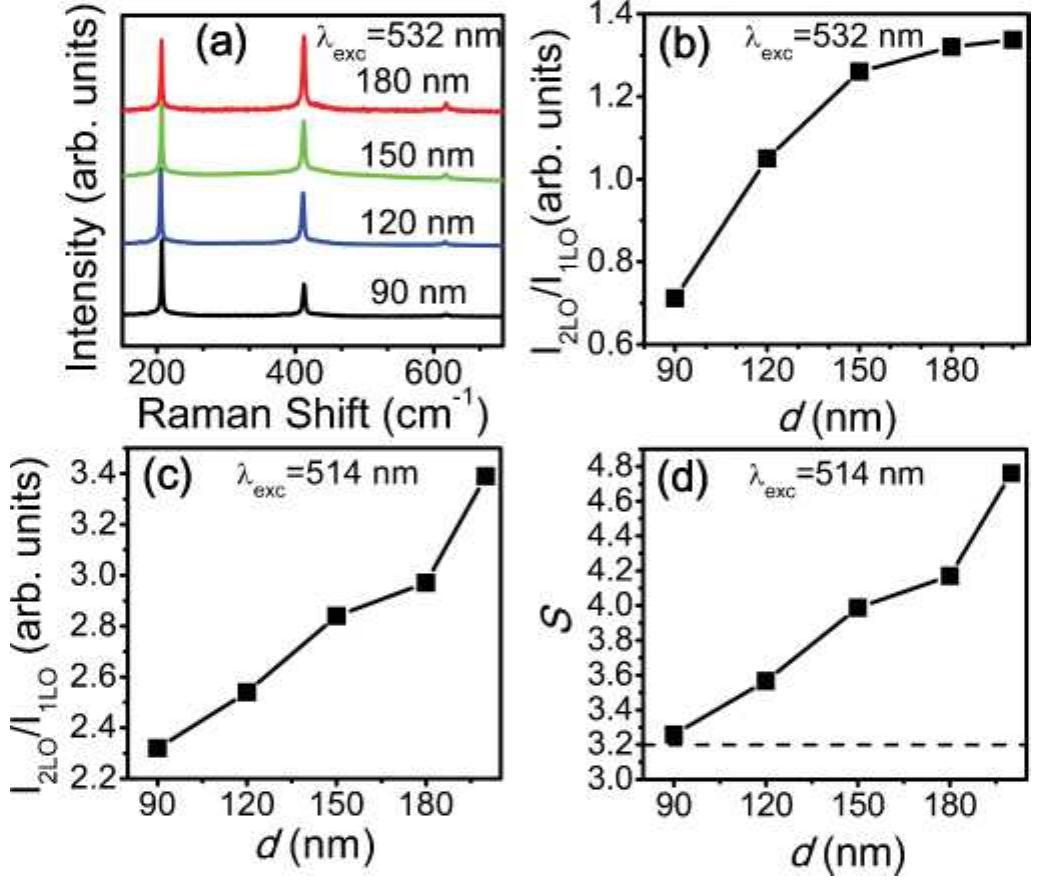(color online) (a) resonant raman spectra of individual znte
