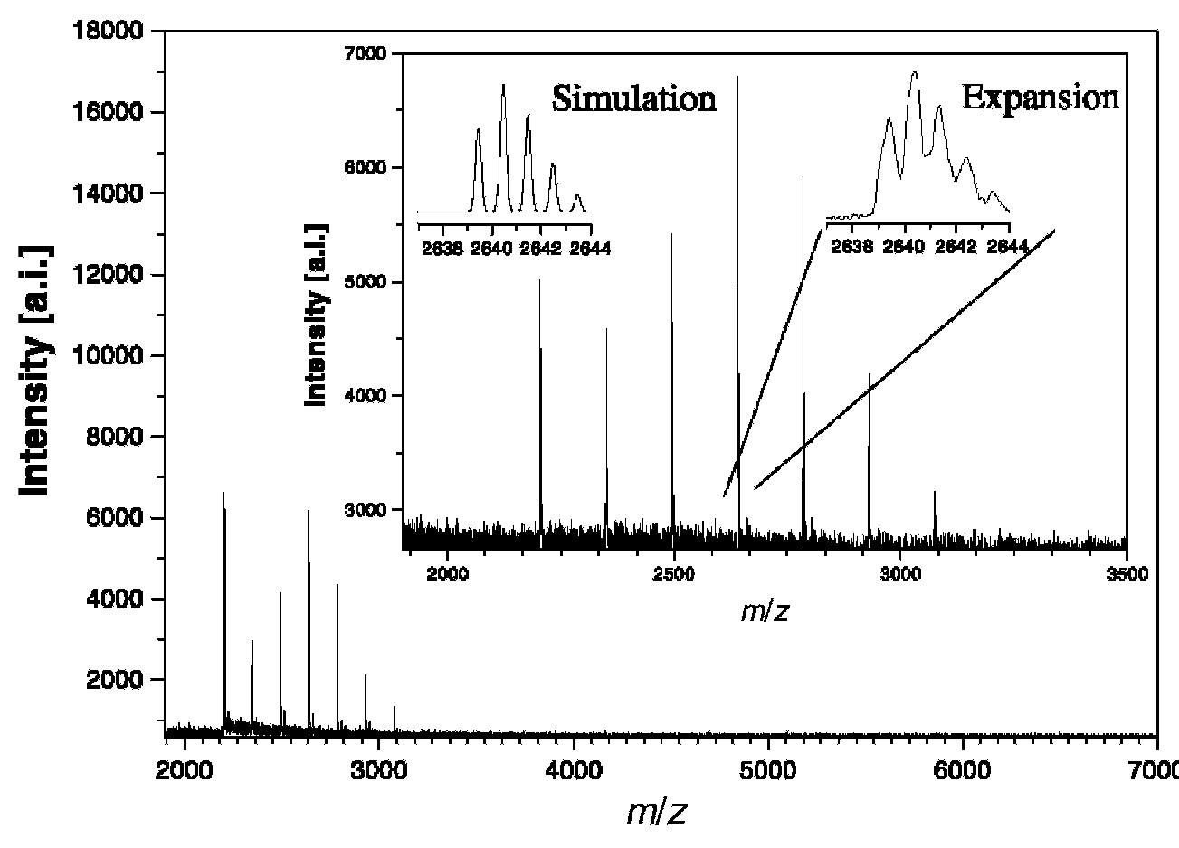 Positive ion maldi-tof mass spectrum of a [2 x 2] co(ii)