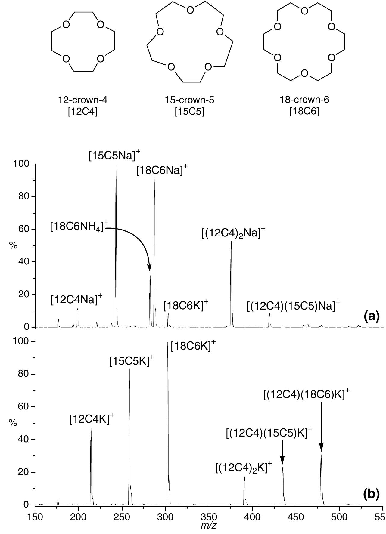 10 positive-ion esi mass spectra for a 1:1:1 molar mixture