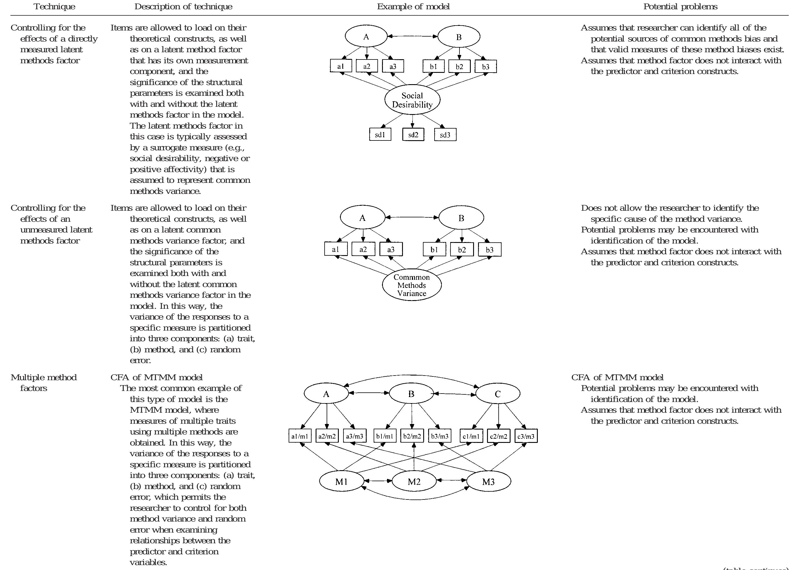 (PDF) Common method biases in behavioral research: a critical review of ...
