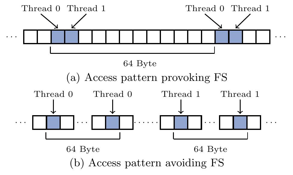Figure 23 - from Studying microarchitectural structures with