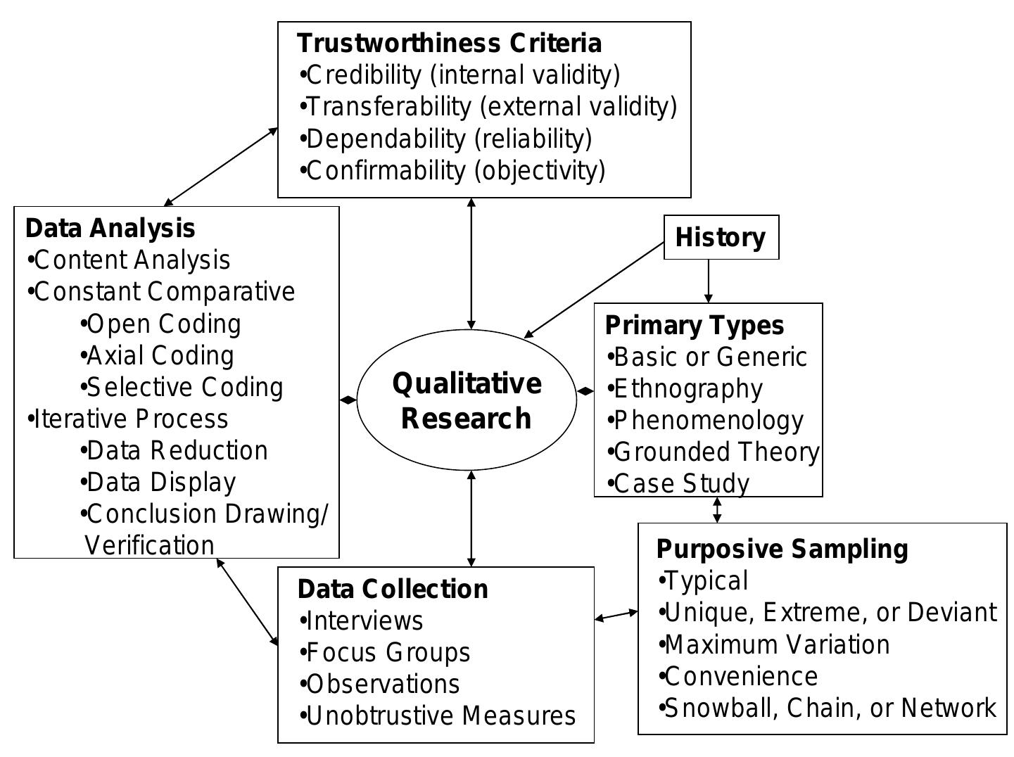 A qualitative research conceptual framework for agricultural