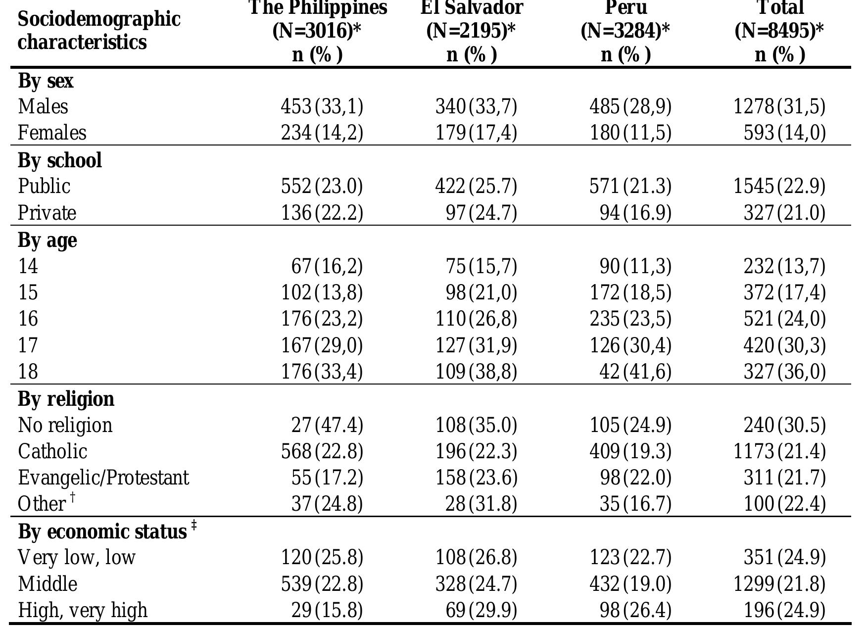Table 2. Number (and percentage) of sexually initiated adolescents in each country, b  key demographic variables  Table 2. Number (and percentage) of sexually initiated adolescents in each country, by  key demographic variables 