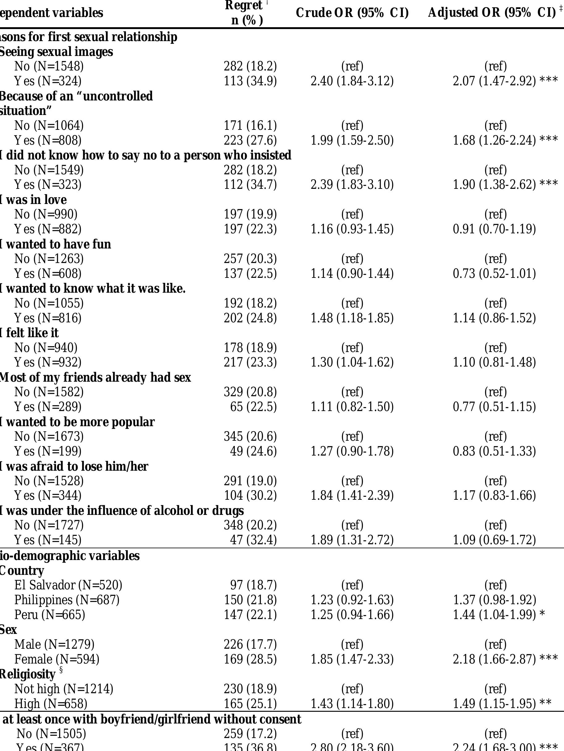 Table 4. Variables associated with regretting having already had sex among adolescents reporting having had sex  Table 4. Variables associated with regretting having already had sex among adolescents reporting having had sex  