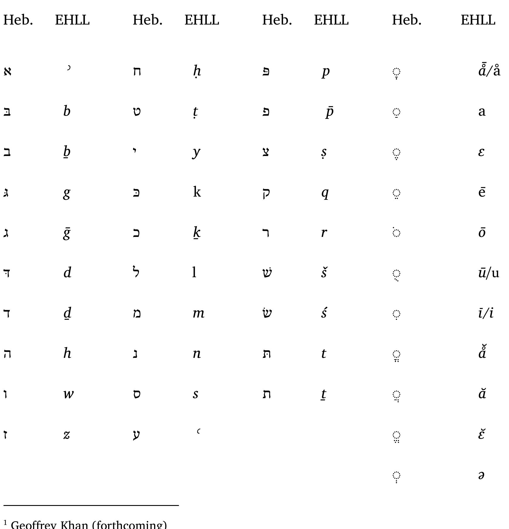 Text In Hebrew Table 4 - from Accents, Punctuation or Cantillation Marks? A