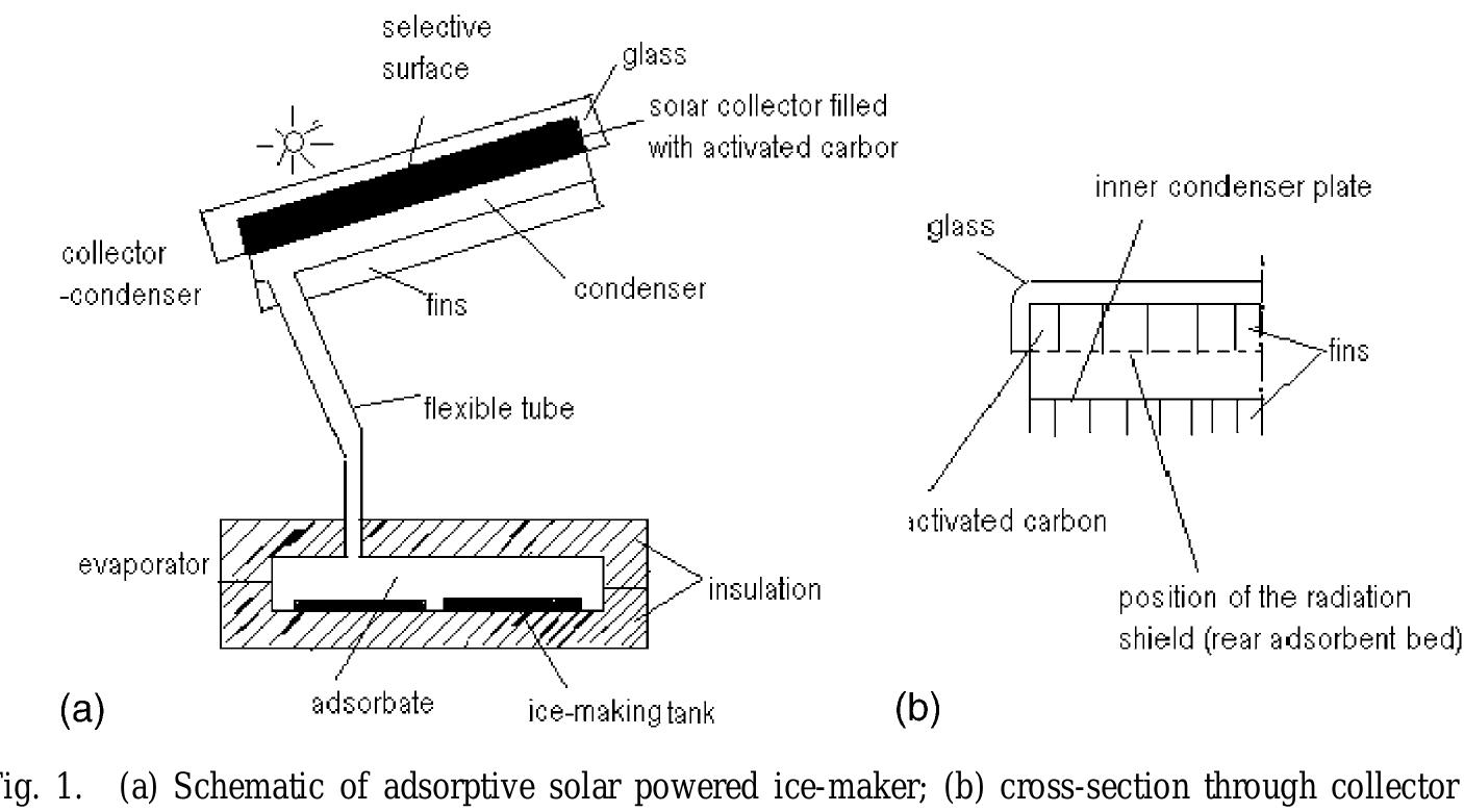Adsorption cycle in the clapeyron diagram. in this diagram