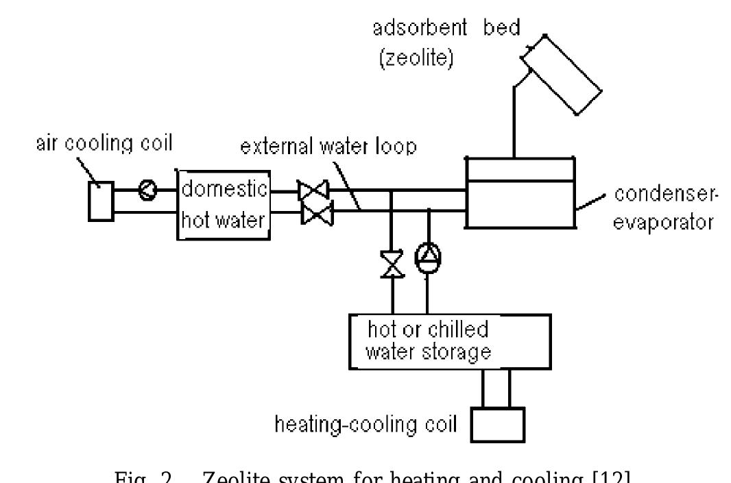 Adsorption cycle in the clapeyron diagram. in this diagram