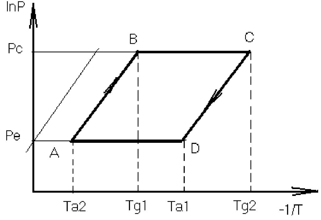 Adsorption cycle in the clapeyron diagram. in this diagram
