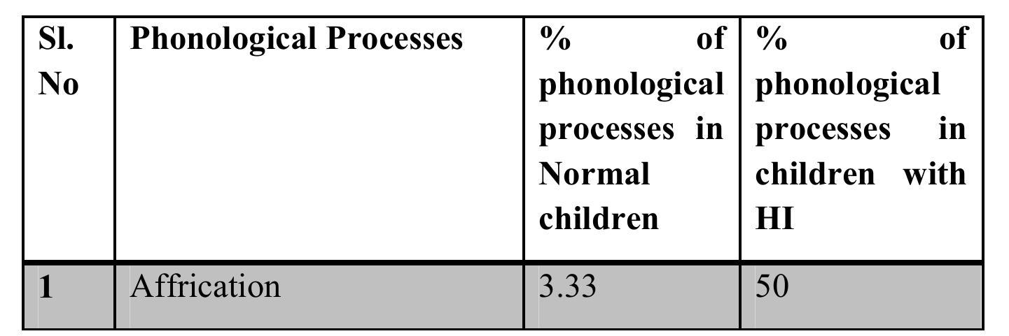 (PDF) Phonological process in children with Hearing Impairment ...