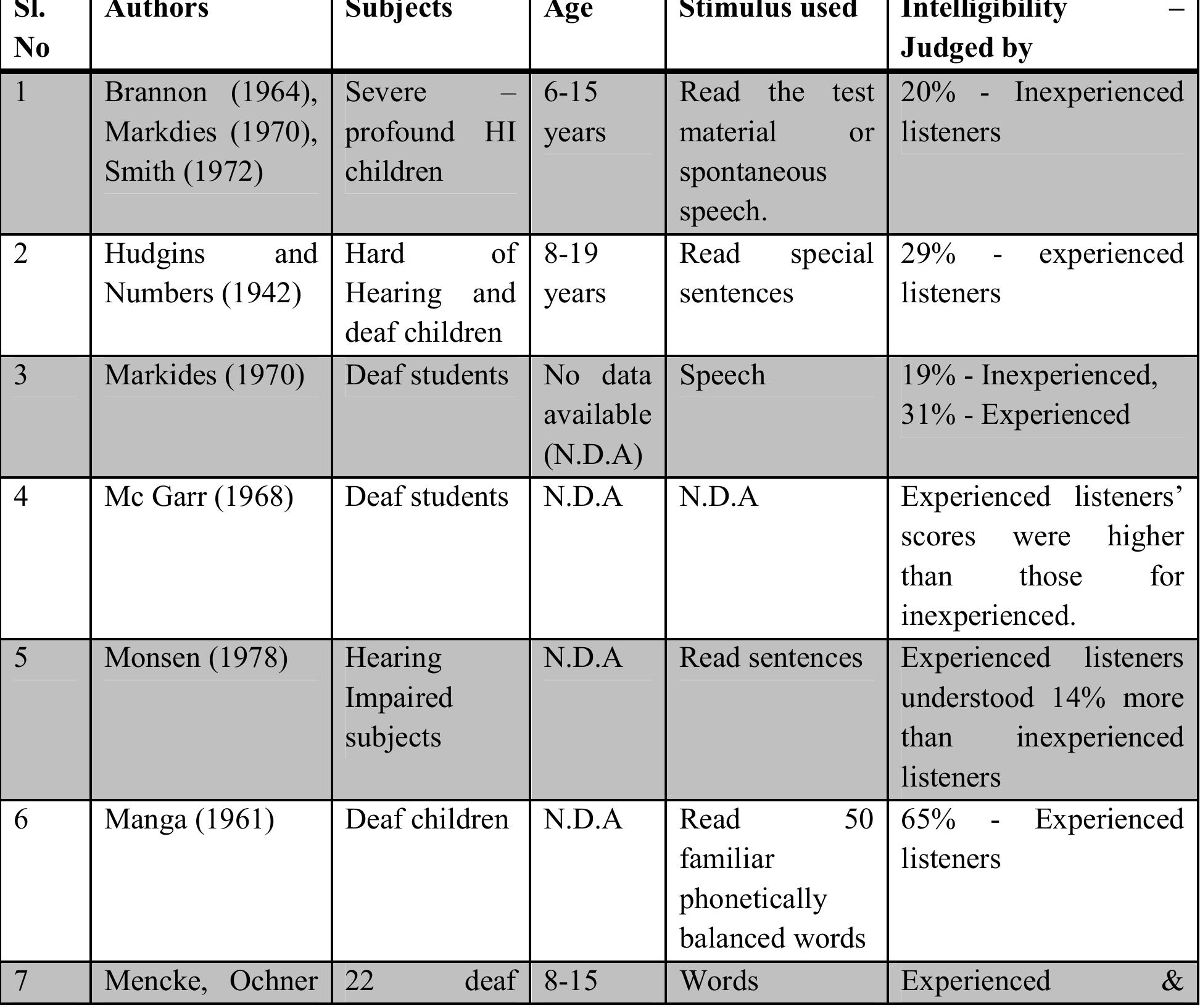 (PDF) Phonological process in children with Hearing Impairment ...