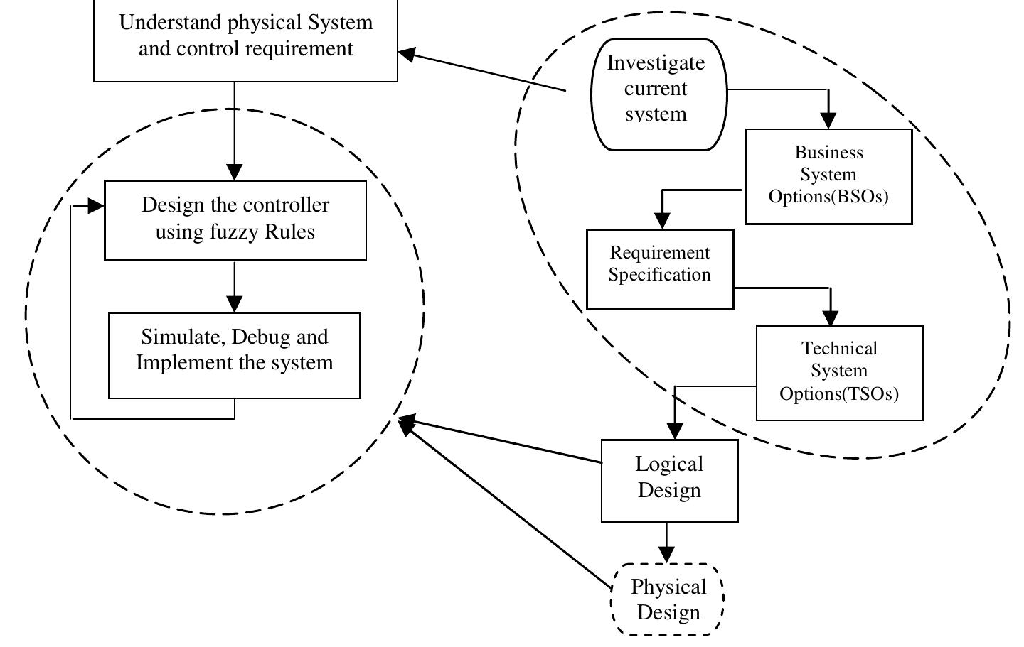 (PDF) DESIGN AND SIMULATION OF AN INTELLIGENT TRAFFIC CONTROL SYSTEM