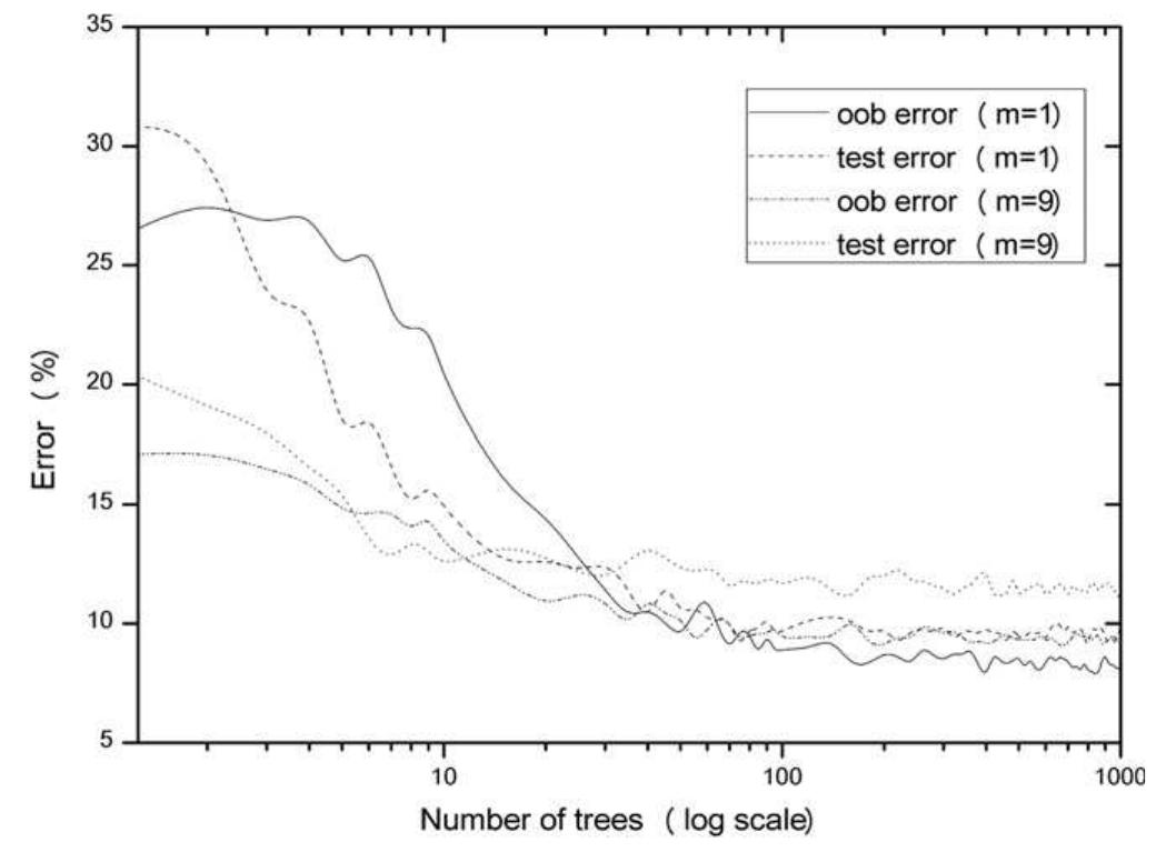 (PDF) An assessment of the effectiveness of a random forest classifier ...
