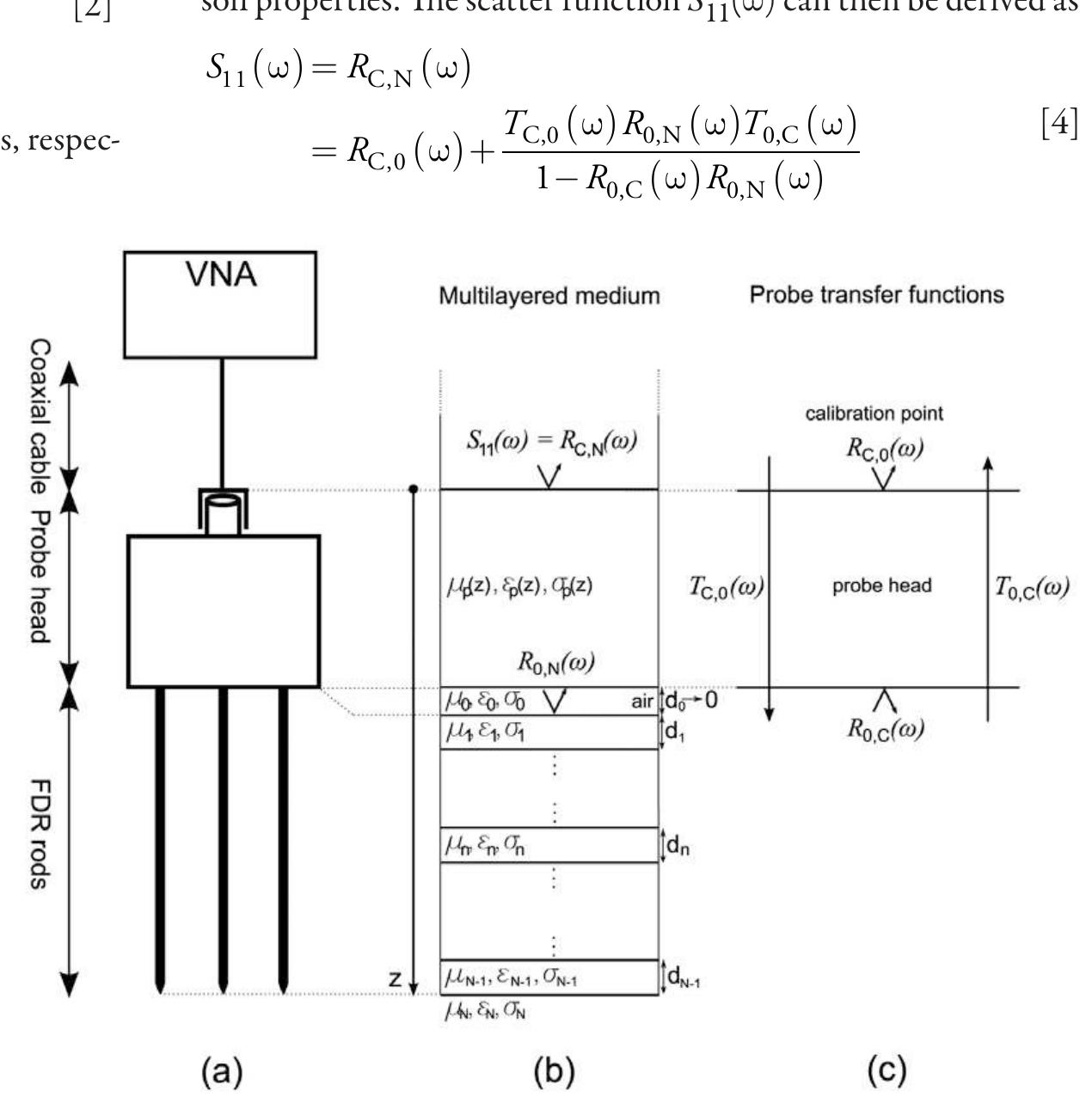 (PDF) A generalized frequency domain reflectometry forward and inverse ...
