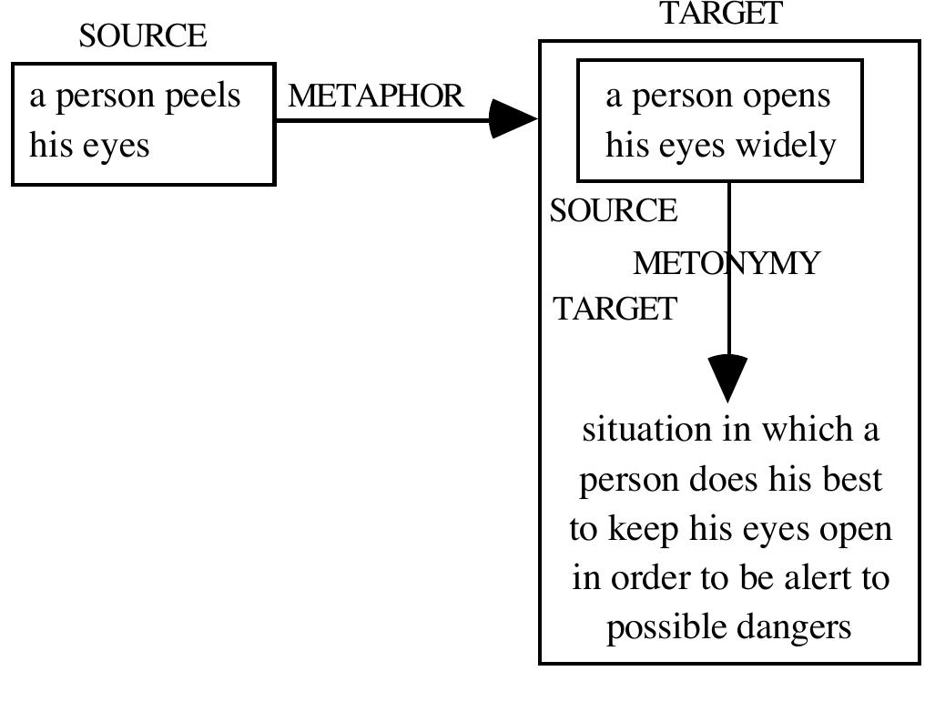 Figure 2 - The role of mappings and domains in understanding