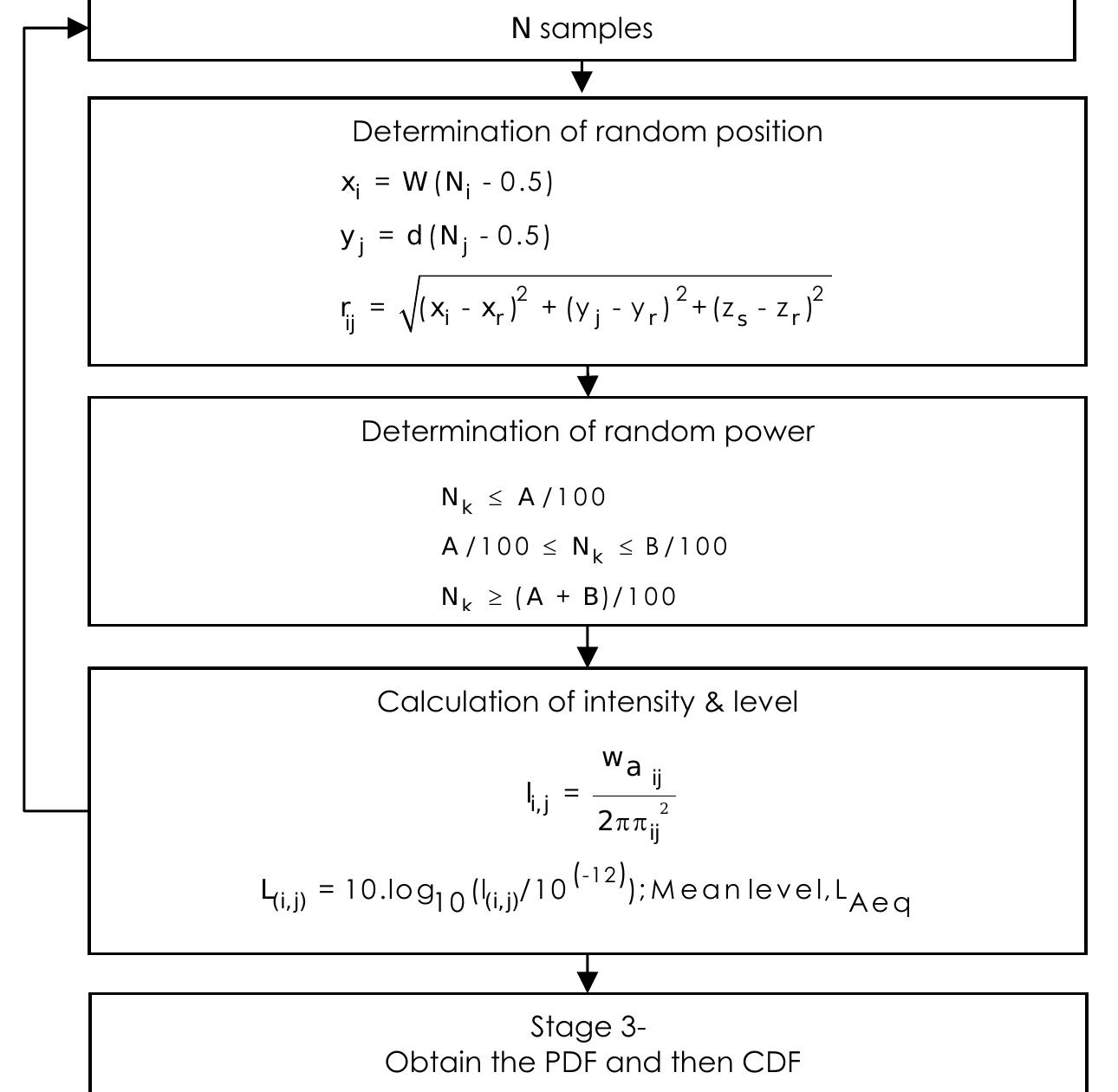 Flow chart for monte carlo method simulation for multiple