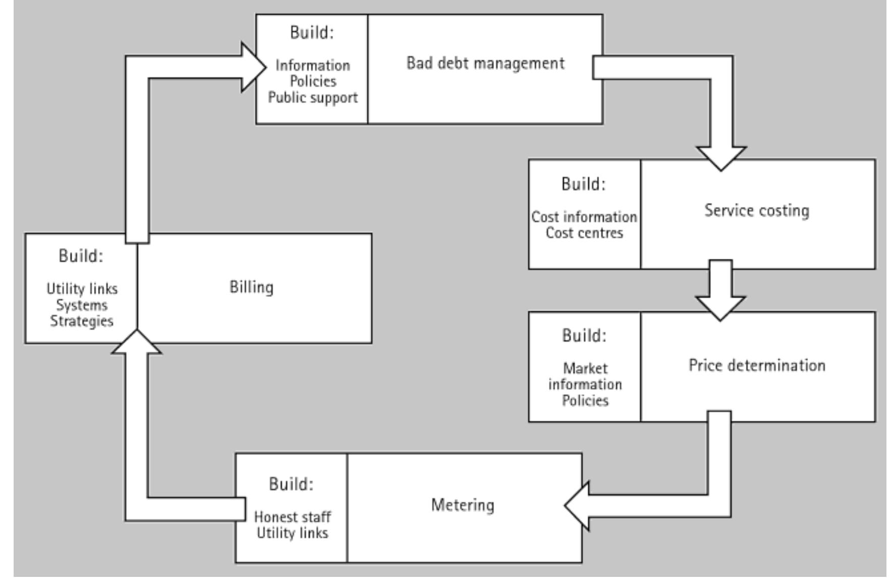Revenue Collection System Project (PDF) Impact of municipal billing systems on revenue collection