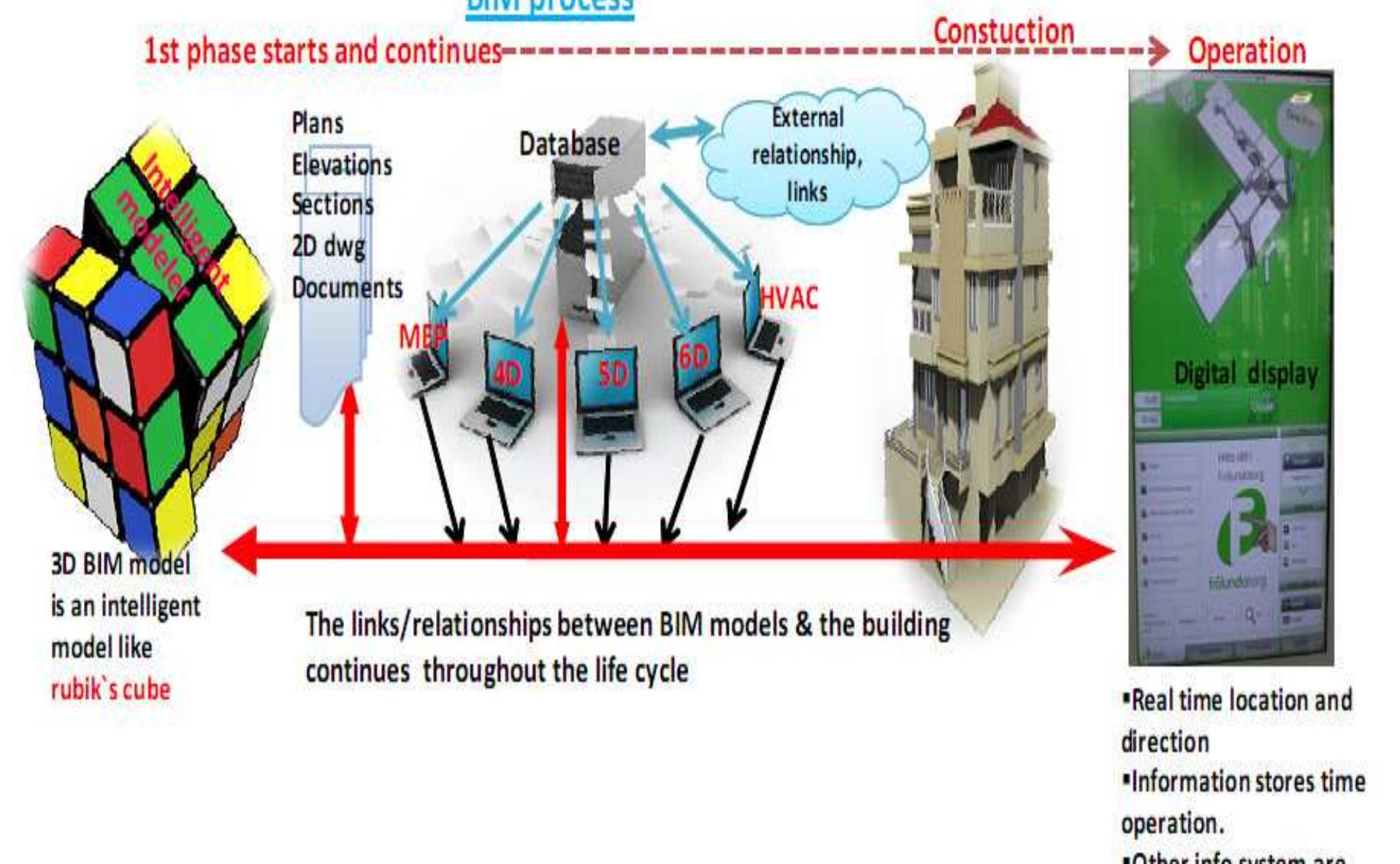 The bim application for example revit software keeps track