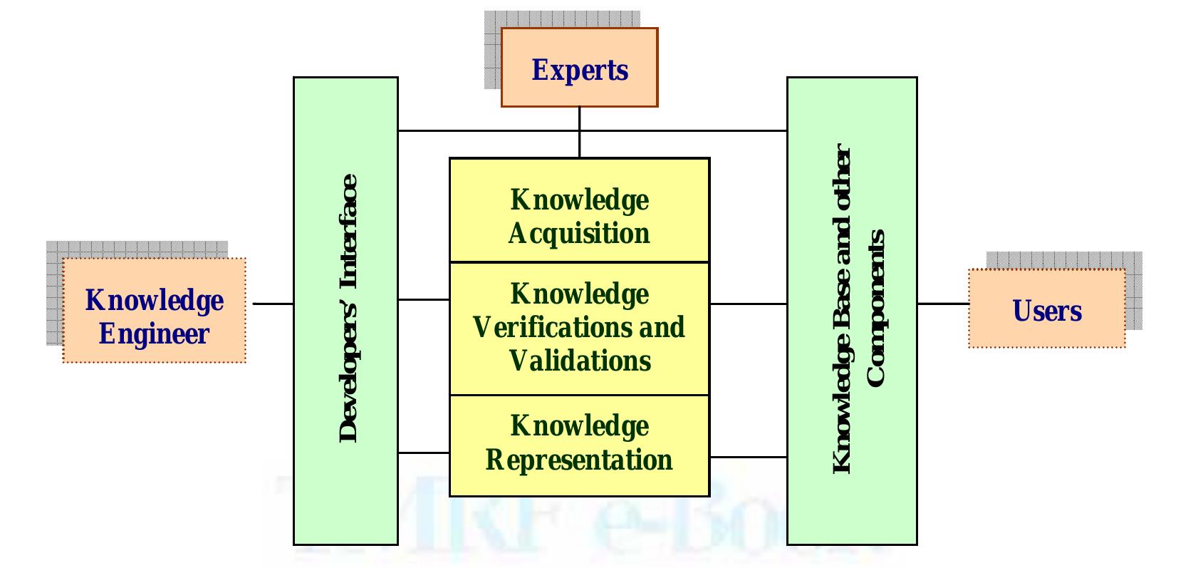 (PDF) KBS tools and software - Knowledge-Based Systems for Development