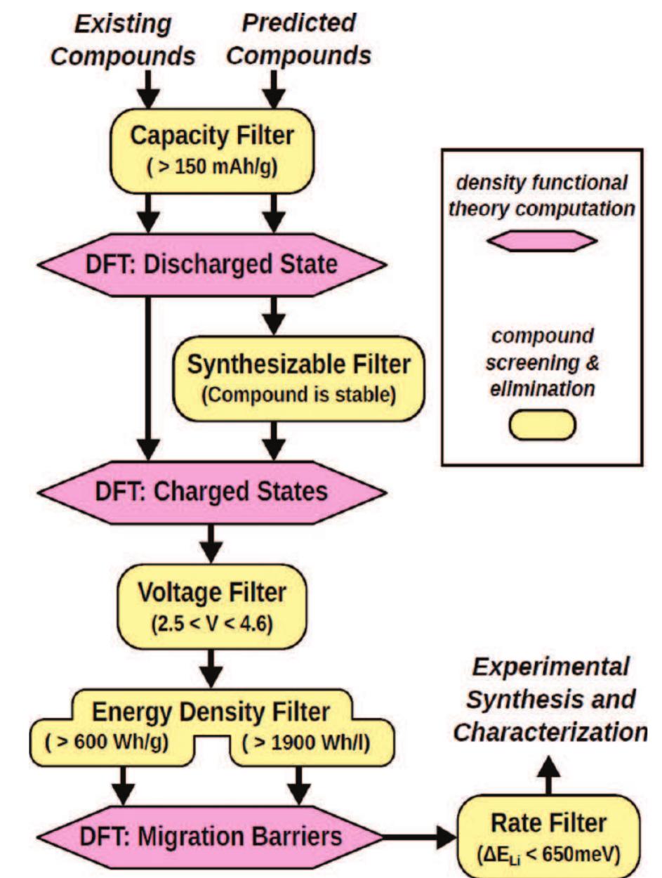 Schematic flowchart showing the general procedure of battery
