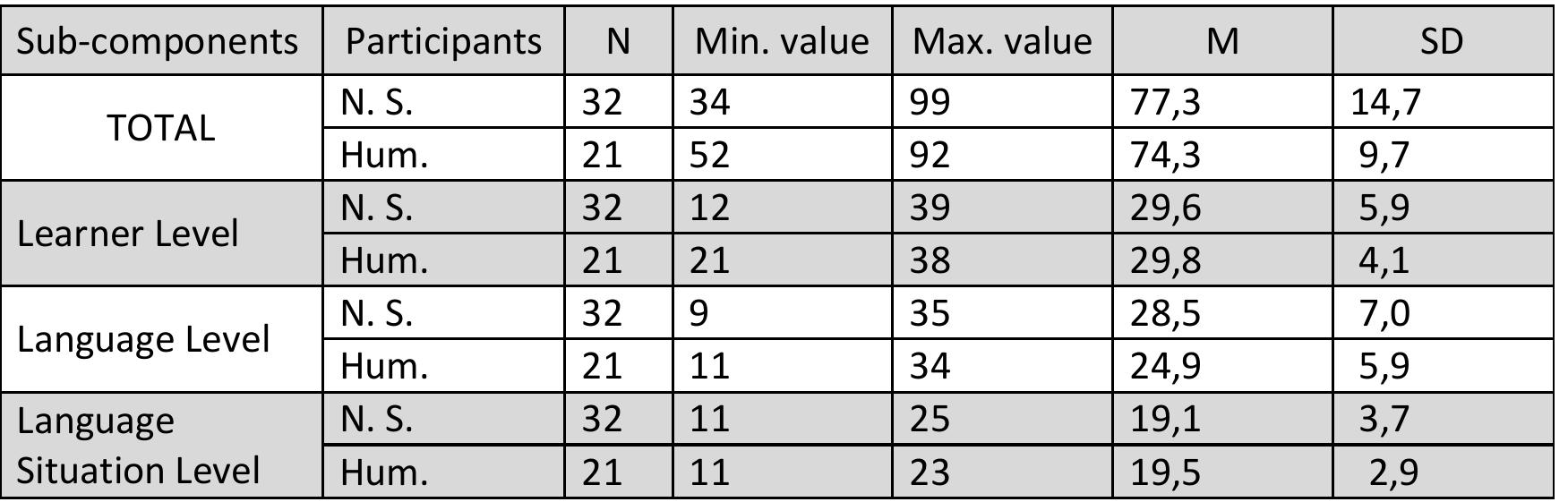 Comparison between groups at the three levels of motivation