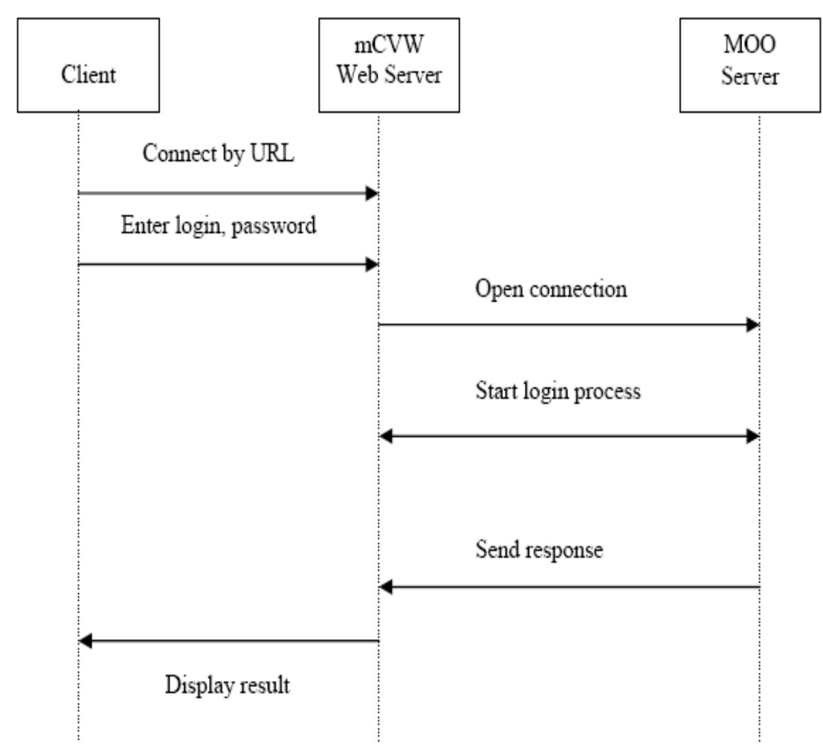 Sequence diagram showing the login sequence page to forward