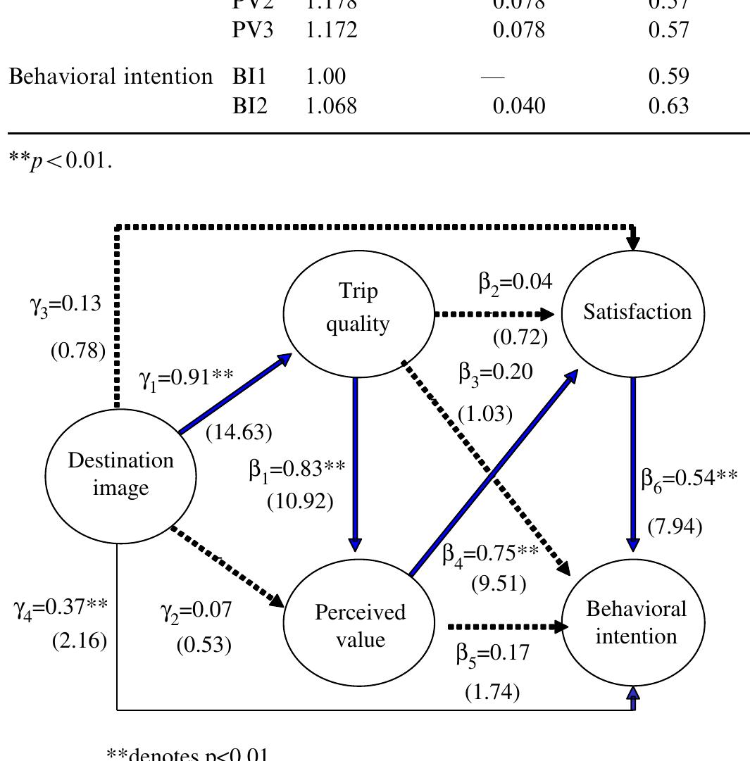 Figure 2 - from How destination image and evaluative factors