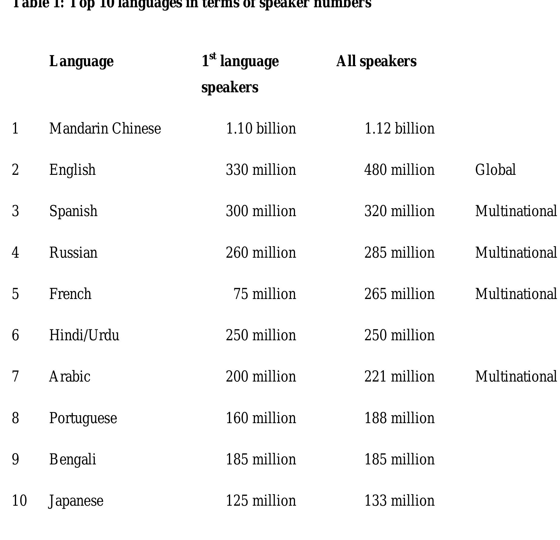 Life Languages Table (PDF) Survival of Languages
