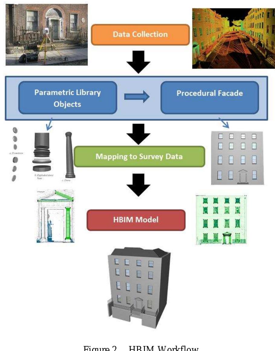 (PDF) Integration of HBIM and 3D GIS for Digital Heritage Modelling