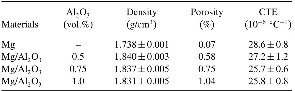 I. the density, porosity, and coefficient of thermal