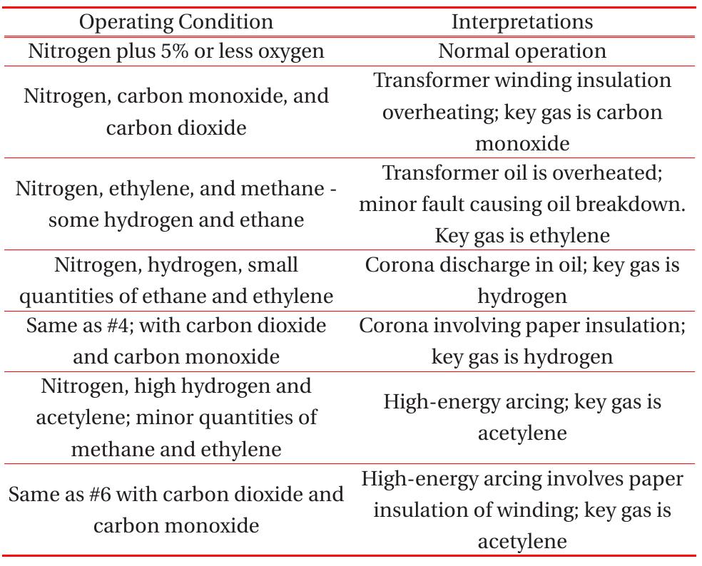 Common types of fault and key gases in dga [5]. table 3.