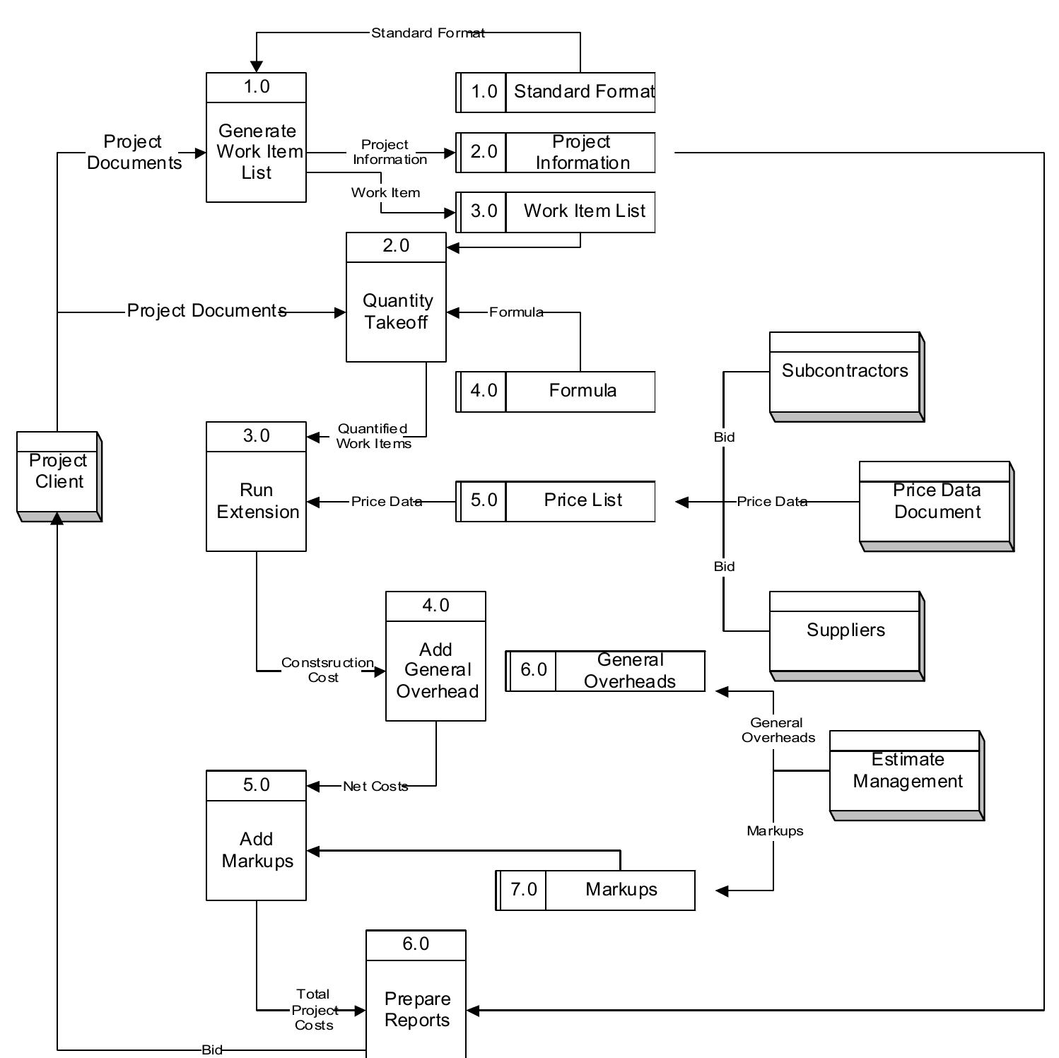Figure 1 - from Development of an Integrated Cost Estimation