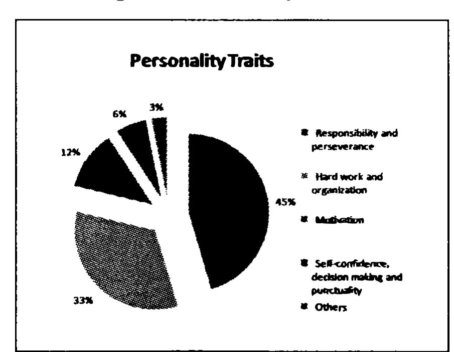 Graph 3: personality traits