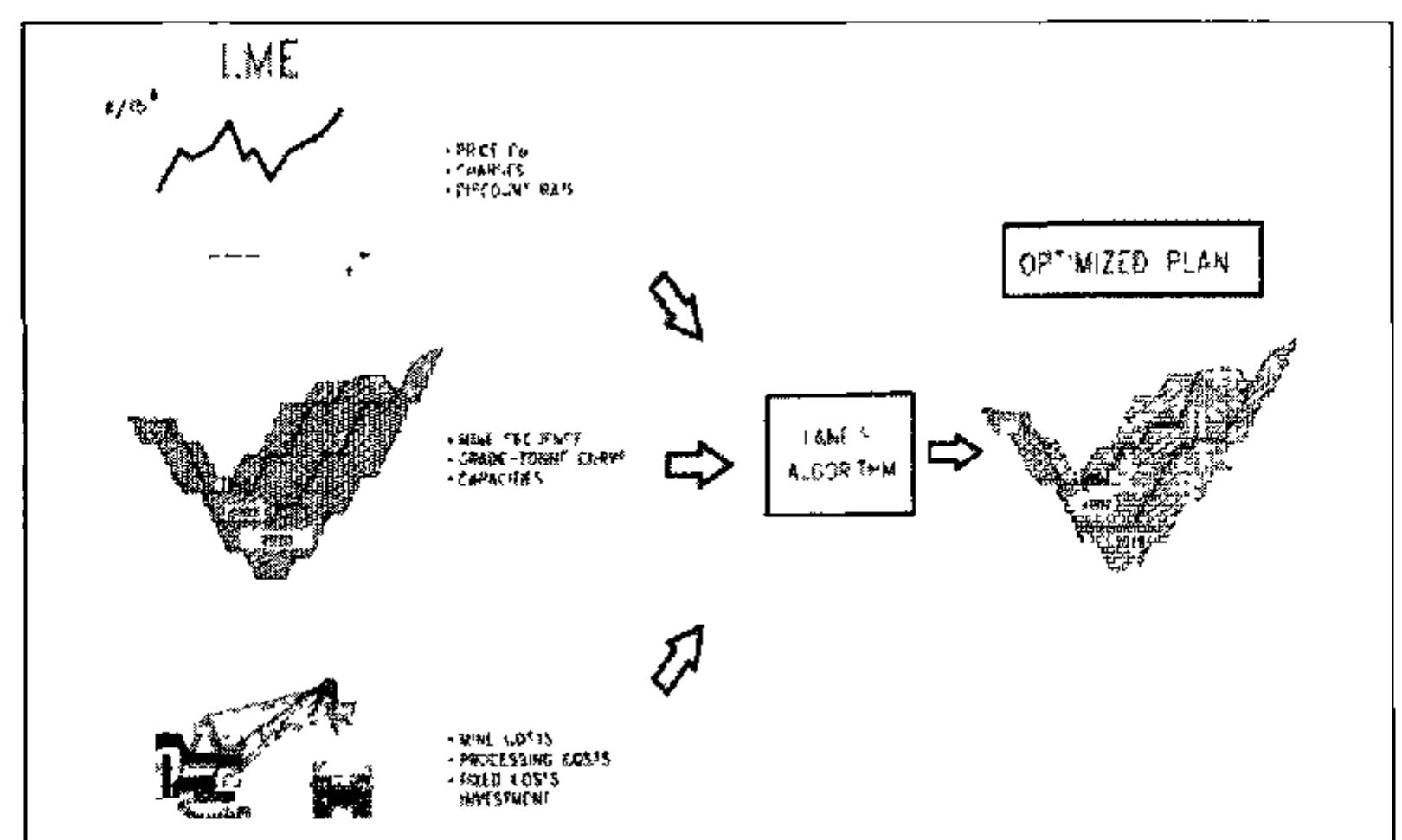 The nested pits showing prt progress leading to ultimate pit