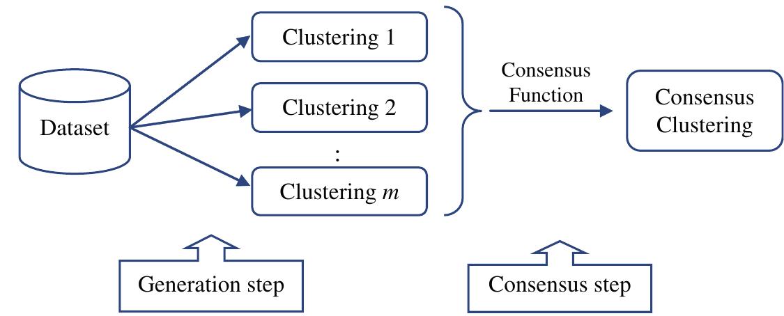 (PDF) A survey of clustering ensemble algorithms