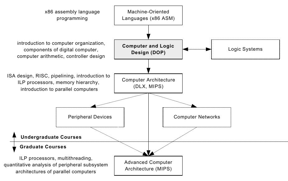 Figure 1 - from Activating computer architecture with