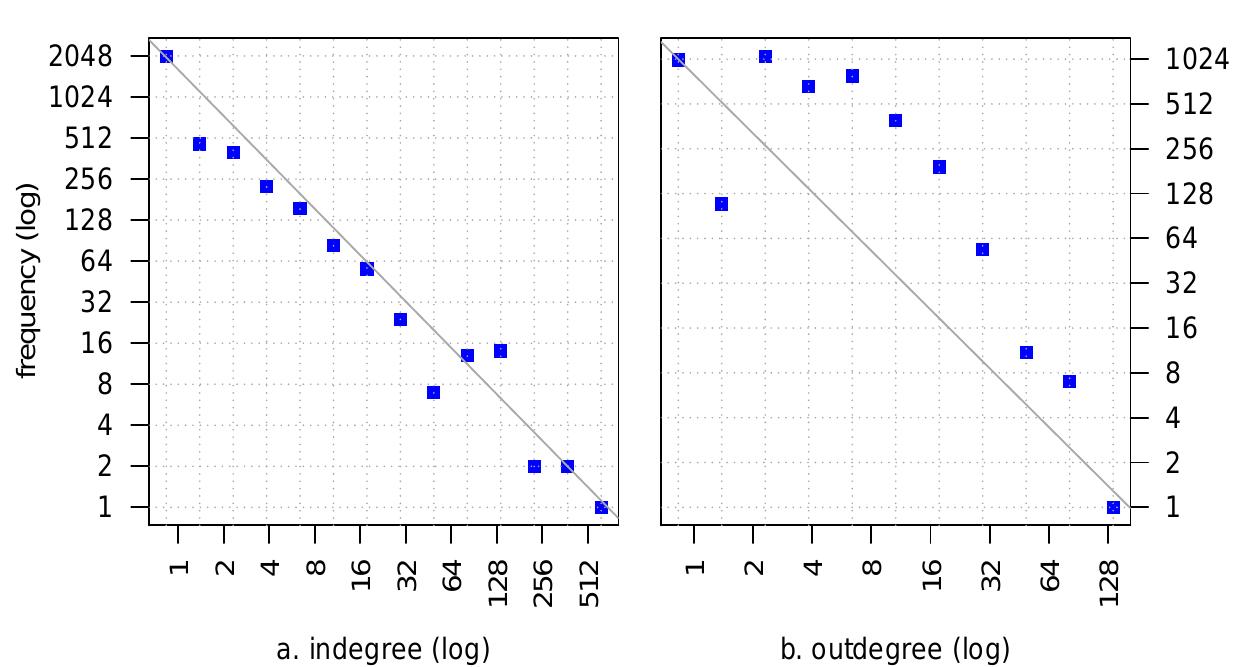 Fig. 1 Distribution of vertex degree in the OSM Semantic Network considering (a) incoming edges, and (b) outgoing edges. As shown graphically, these distributions can be approximated by a power law p(x) = bx~®. Graph extracted on February 1, 2012.  Geographic Knowledge Extraction and Semantic Similarity in OpenStreet Map 