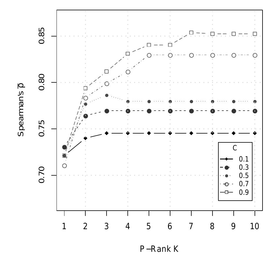 Fig. 2 Experiment results grouped by C (fixed parameter: A = 1). K is the P-Rank iteration, while Spearman’s fp is a measure of correlation with human behaviour. p < .0001 for all #. 