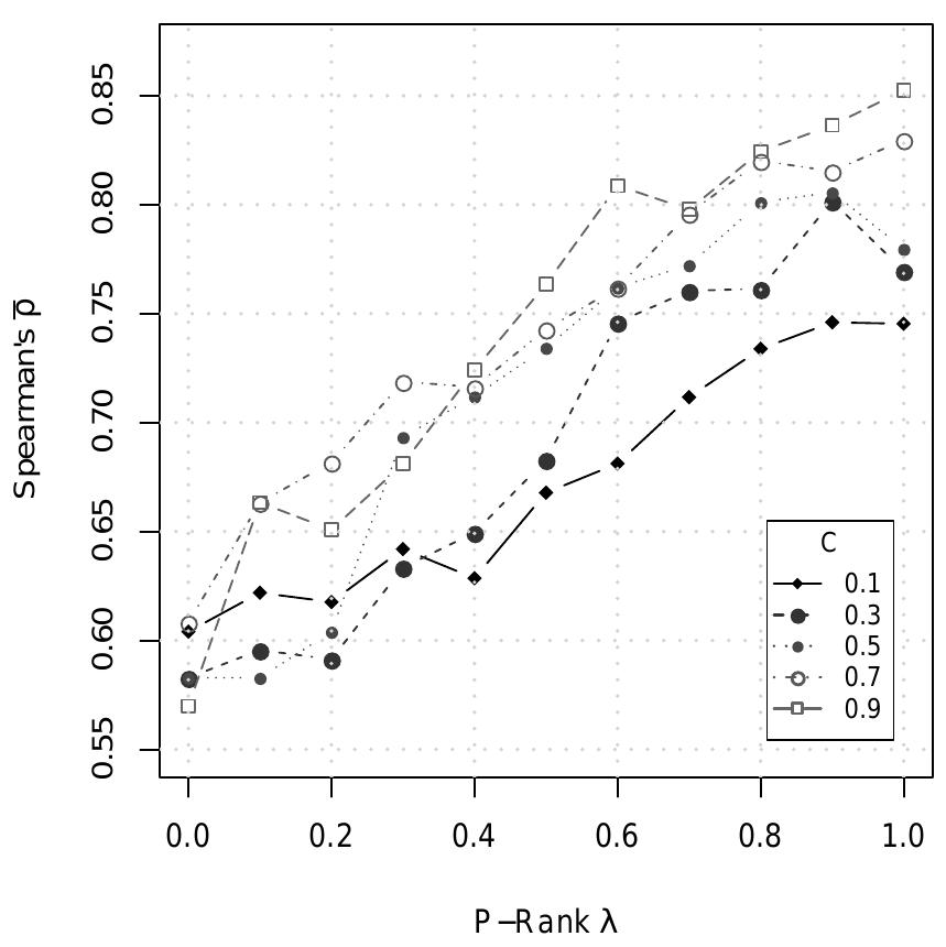 Fig. 3 Experiment results grouped by C (fixed parameter: kK = 10). K is the P-Rank iteration, while Spearman’s /f is a measure of correlation with human behaviour. p < .0001 for all p. 