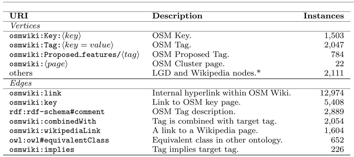Table 1 OSM Semantic Network vertices (total: 6,467) and edges, sorted by number of in- stances (total: 28,807). Vertices marked with * are leaf vertices, i.e. have only incoming edges. Graph extracted on February 1, 2012.  Andrea Ballatore et al. 