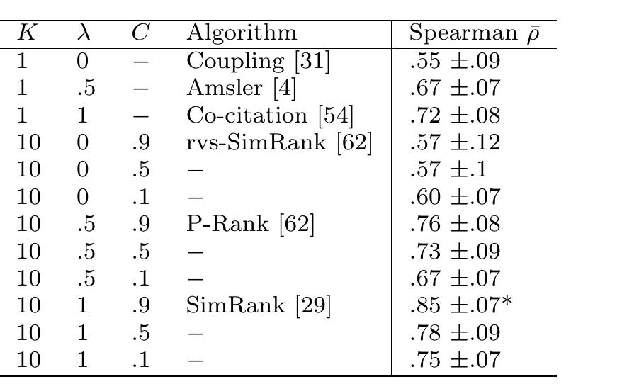 Table 3 Experimental results. kK, and C' are the P-Rank parameters. The Spearman rank correlation is the average of the correlations for each of the five questions of the modified MDSM dataset. f is shown with the 95% confidence interval computed with the Hunter- Schmidt method [10]. (*) Best performance.  Geographic Knowledge Extraction and Semantic Similarity in OpenStreet Map 