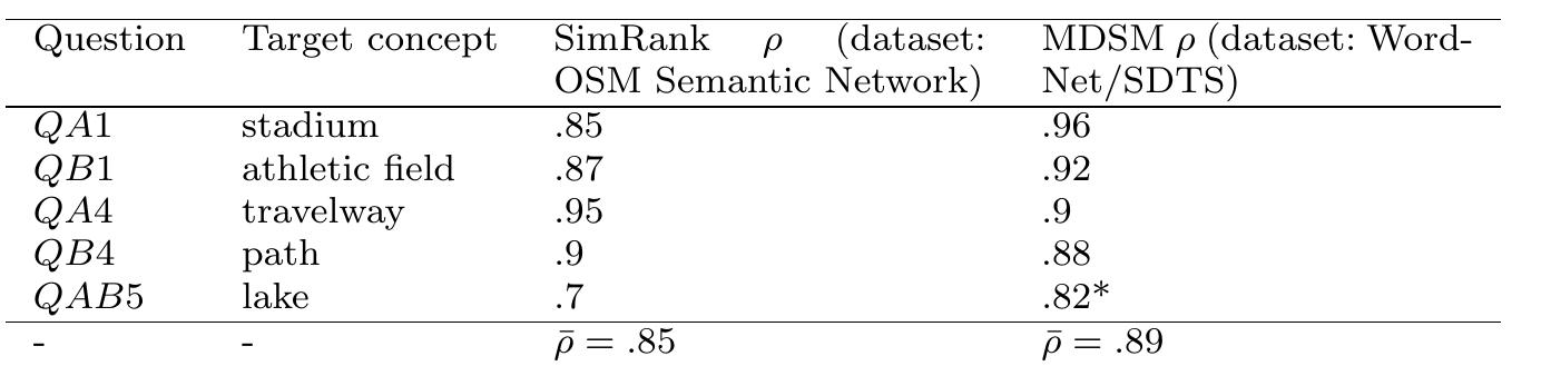 Table 4 Detailed results for SimRank ( C = .9, 6 = .85+ .07 ). MDSM results published in [50]. p are the weighted means over the five questions. For all p, p < .05. (*) Mean of survey A and B.  Andrea Ballatore et al. 