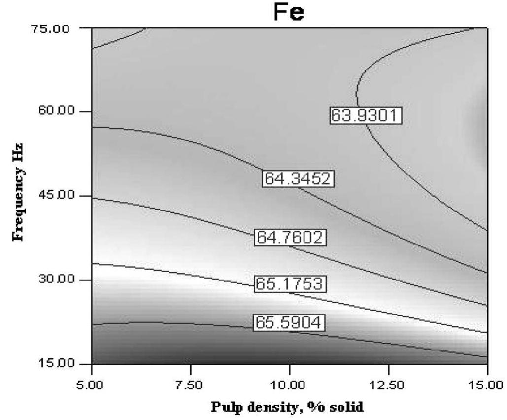 Pulp Density Relation Chart.pdf Effect of frequency and pulp density on yield from falcon