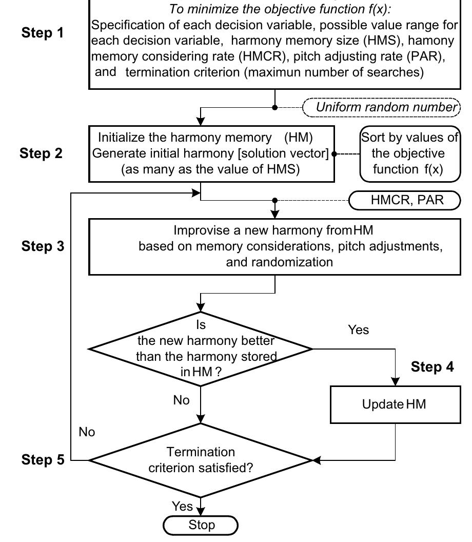 (PDF) A new structural optimization method based on the harmony search ...