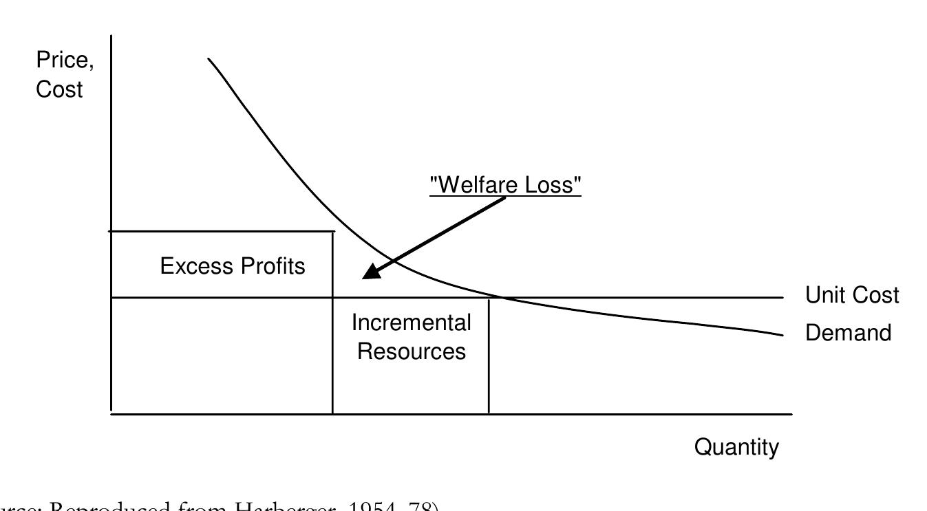 Harberger Figure 2 - from The Social Costs of Monopoly: A Survey and