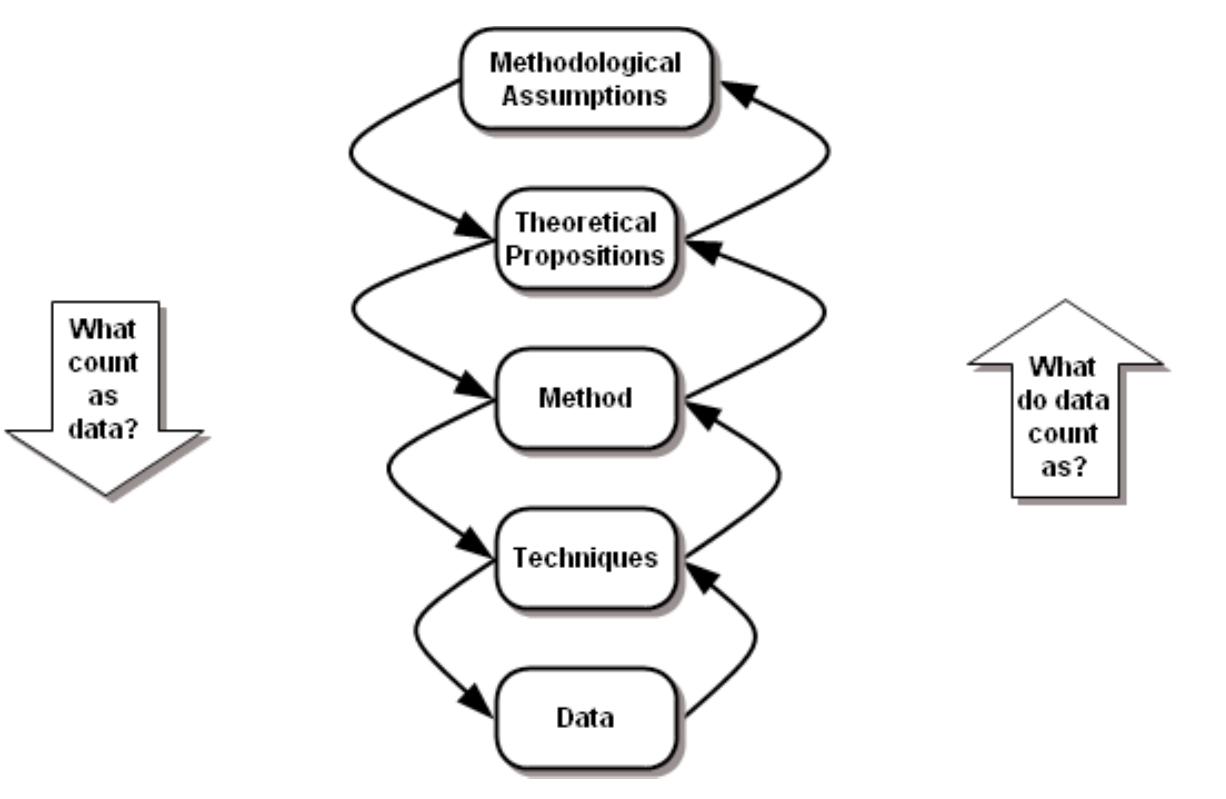 Figure 3 - from Praction Research: A Model of Systemic